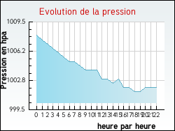 Evolution de la pression de la ville Saint-Denis-d'Authou